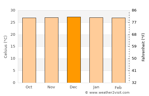Port Moresby average temperature in December