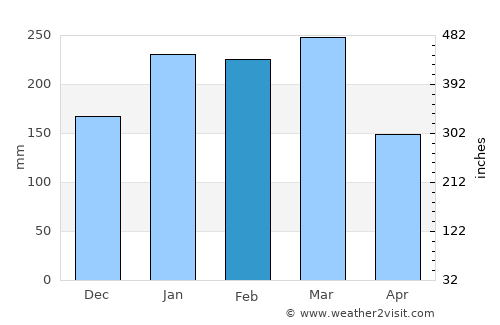 Port Moresby average rain in February