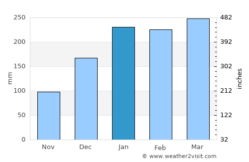 Port Moresby average rain in January