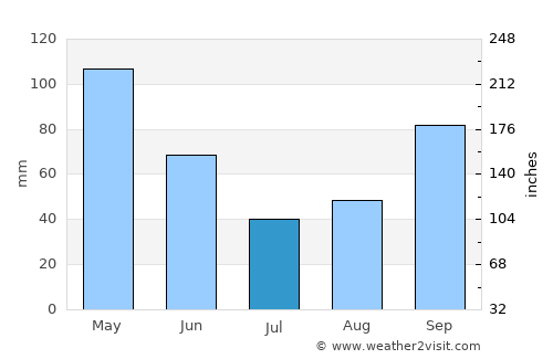 Port Moresby average rain in July