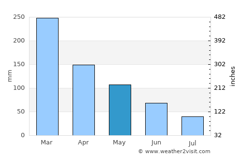 Port Moresby average rain in May