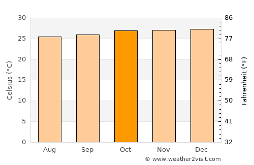 Port Moresby average temperature in October