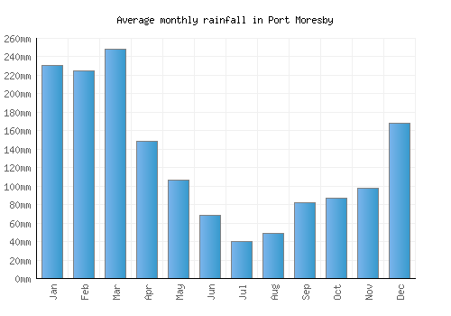 Port Moresby monthly rainfall chart (mm)
