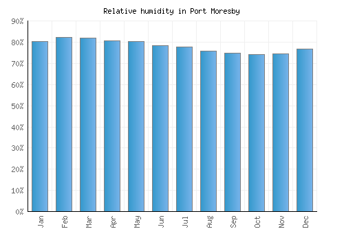 Port Moresby relative humidity averages