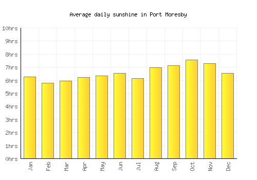 Port Moresby average daily sunshine chart