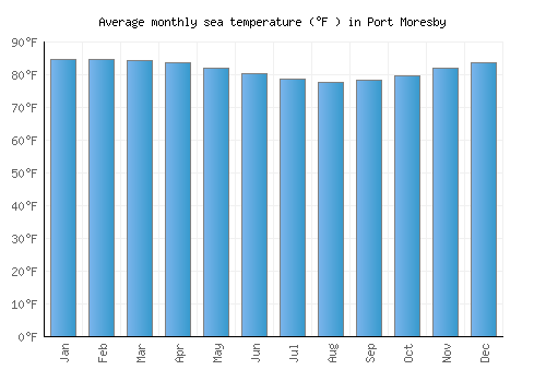 Port Moresby average sea temperature chart (Fahrenheit)