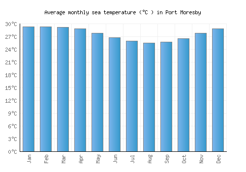 Port Moresby average sea temperature chart (Celsius)