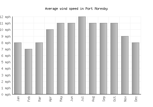 Port Moresby average winspeed by month (mph)