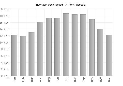 Port Moresby average winspeed by month (km/h)