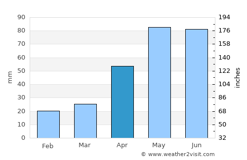 Port Noarlunga average rain in April