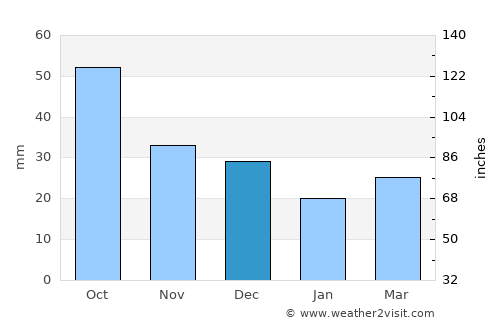 Port Noarlunga average rain in December