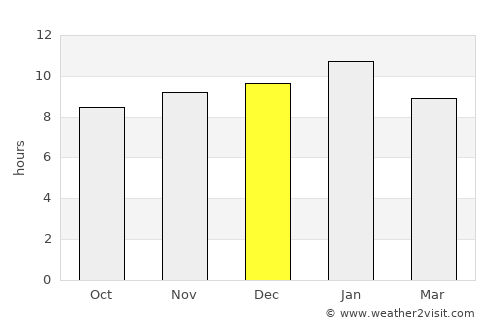 Port Noarlunga average rain in December