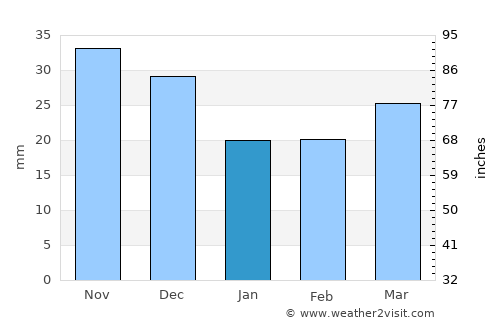 Port Noarlunga average rain in January