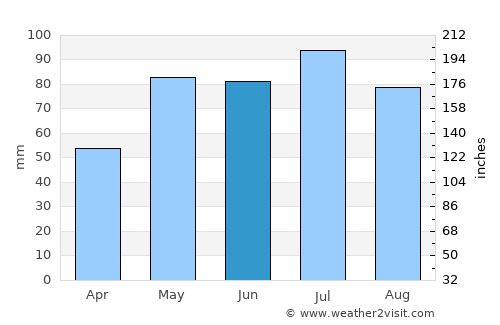 Port Noarlunga average rain in June