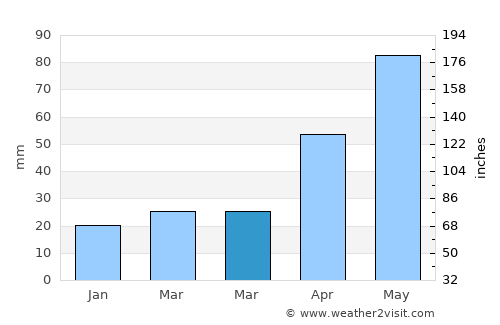 Port Noarlunga average rain in March