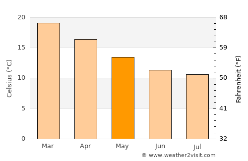 Port Noarlunga average temperature in May