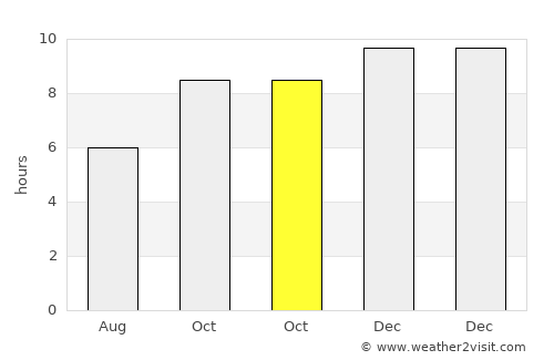 Port Noarlunga average rain in October