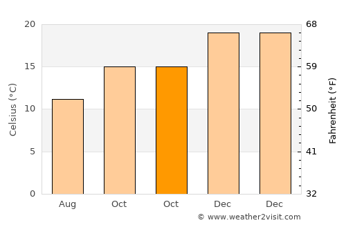 Port Noarlunga average temperature in October