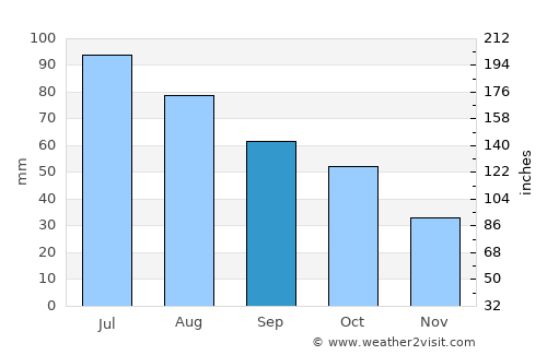 Port Noarlunga average rain in September