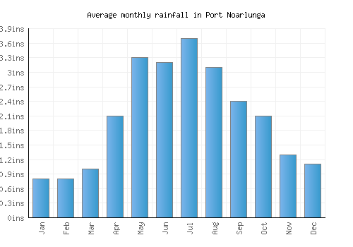 Port Noarlunga monthly rainfall chart (inches)