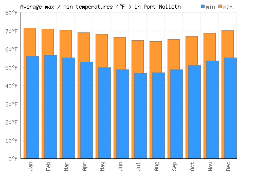 Port Nolloth average minimum / maximum temperatures (Fahrenheit)