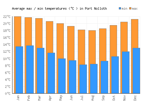 Port Nolloth average minimum / maximum temperatures (Celsius)