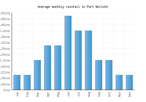 Port Nolloth monthly rainfall chart (inches)