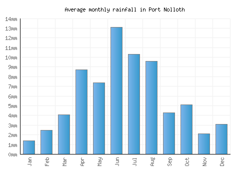 Port Nolloth monthly rainfall chart (mm)