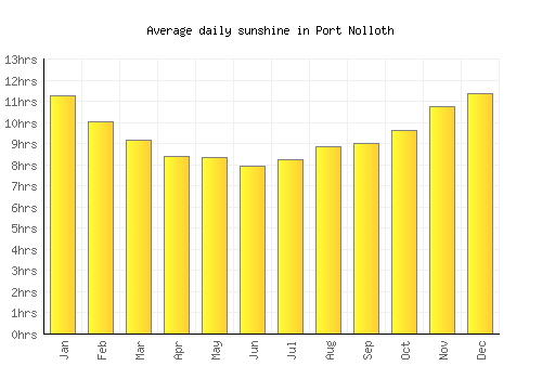 Port Nolloth average daily sunshine chart