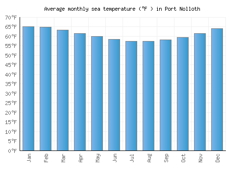 Port Nolloth average sea temperature chart (Fahrenheit)