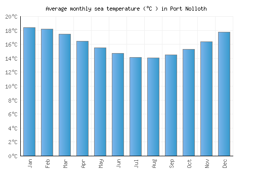 Port Nolloth average sea temperature chart (Celsius)