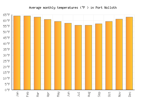 Port Nolloth average temperature chart (Fahrenheit)