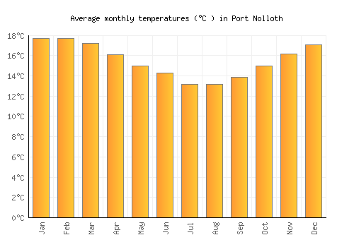 Port Nolloth average temperature chart (Celsius)