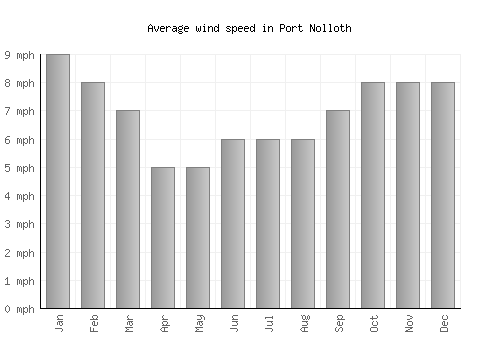 Port Nolloth average winspeed by month (mph)