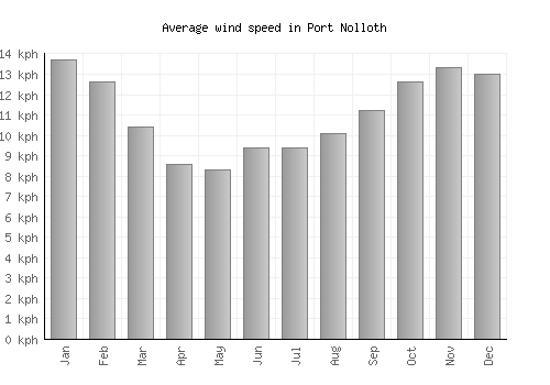 Port Nolloth average winspeed by month (km/h)