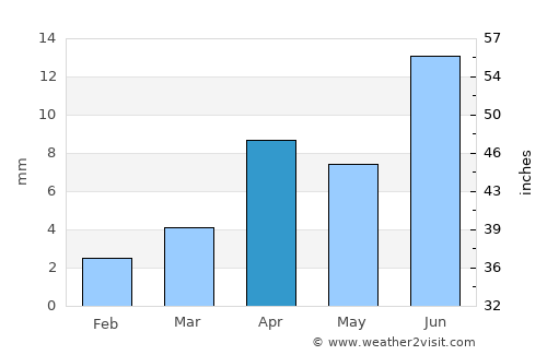 Port Nolloth average rain in April