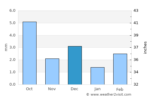 Port Nolloth average rain in December