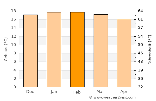 Port Nolloth average temperature in February