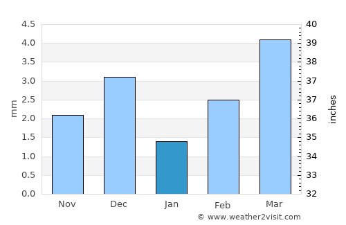Port Nolloth average rain in January