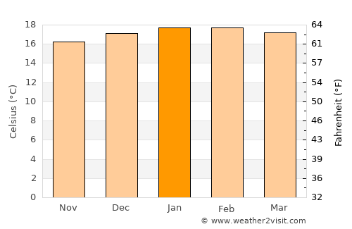 Port Nolloth average temperature in January