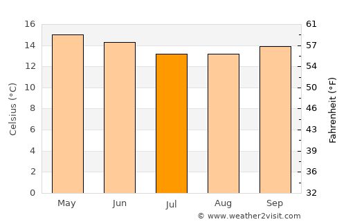 Port Nolloth average temperature in July