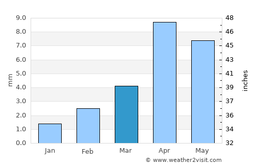 Port Nolloth average rain in March