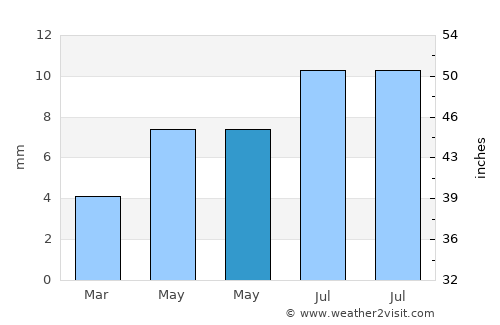 Port Nolloth average rain in May