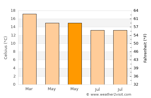 Port Nolloth average temperature in May