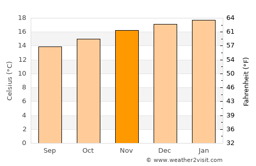 Port Nolloth average temperature in November