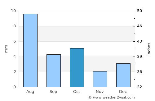 Port Nolloth average rain in October