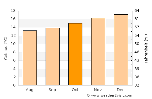 Port Nolloth average temperature in October