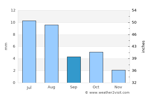 Port Nolloth average rain in September