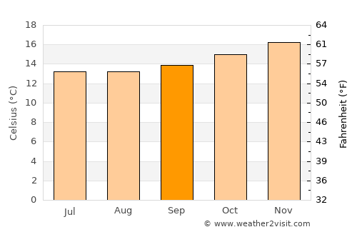 Port Nolloth average temperature in September