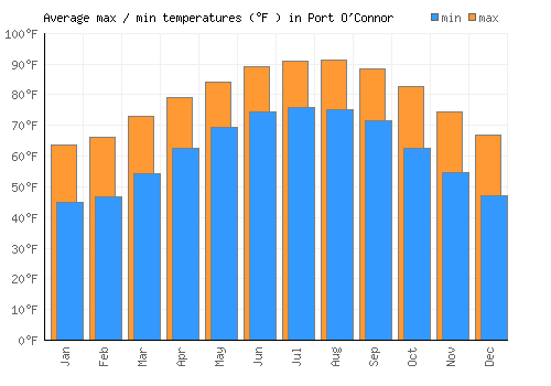 Port O'Connor average minimum / maximum temperatures (Fahrenheit)